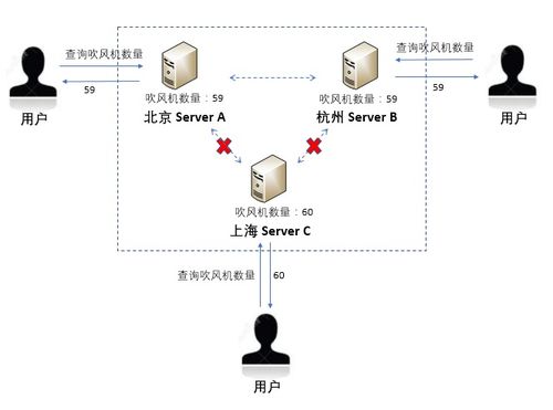 分布式數(shù)據(jù)存儲(chǔ)系統(tǒng) cap理論