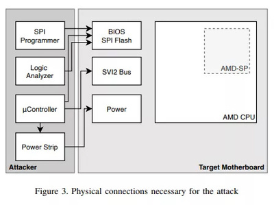 AMD Zen 2/3處理器漏洞曝光 攻擊成本僅200美元，威脅數據處理與存儲安全